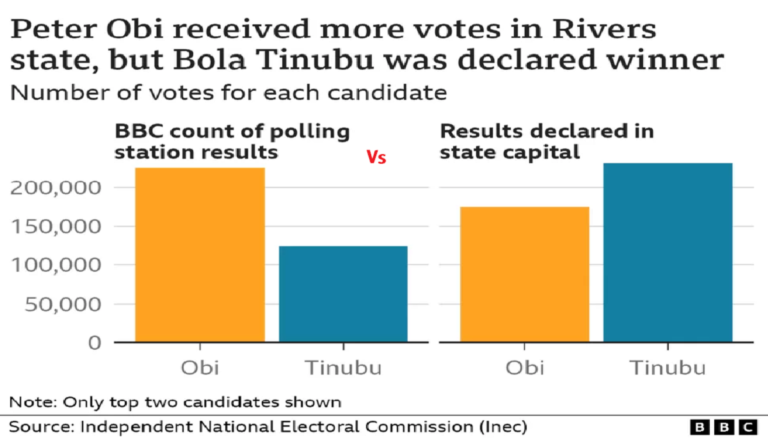 BBC Africa revealed a report indicating that rigging happened in Rivers State on February 25, 2023. According to @BBCAfrica, Peter Obi's votes were drastically reduced in Rivers State and other parts of the country.